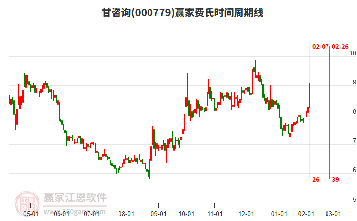 000779甘咨詢費氏時間周期線工具