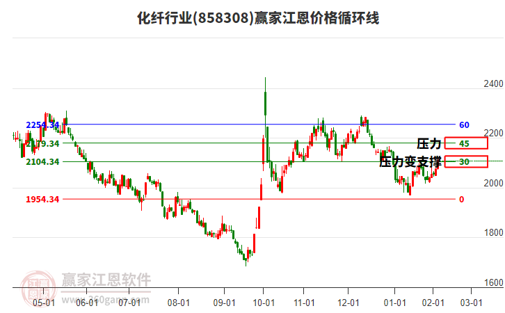 化纖行業(yè)江恩價格循環(huán)線工具 化纖行業(yè)江恩價格循環(huán)線工具