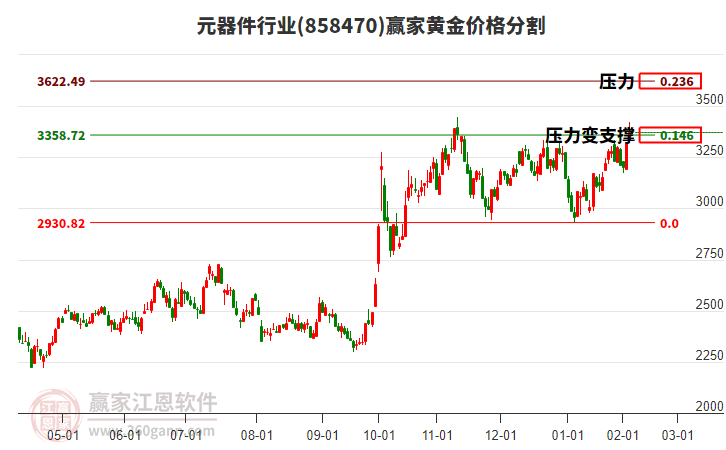 元器件行業(yè)黃金價格分割工具 元器件行業(yè)黃金價格分割工具
