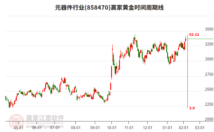 元器件行業(yè)黃金時間周期線工具 元器件行業(yè)黃金時間周期線工具