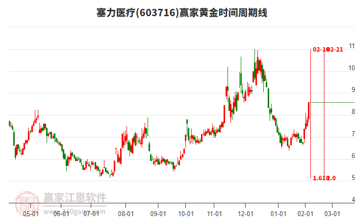 603716塞力醫(yī)療黃金時(shí)間周期線工具