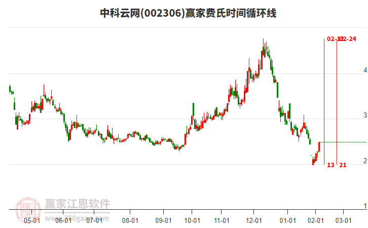 002306中科云網(wǎng)費(fèi)氏時(shí)間循環(huán)線工具 002306中科云網(wǎng)費(fèi)氏時(shí)間循環(huán)線工具