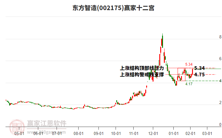002175東方智造贏家十二宮工具 002175東方智造贏家十二宮工具