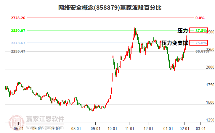 網(wǎng)絡(luò)安全概念波段百分比工具 網(wǎng)絡(luò)安全概念波段百分比工具