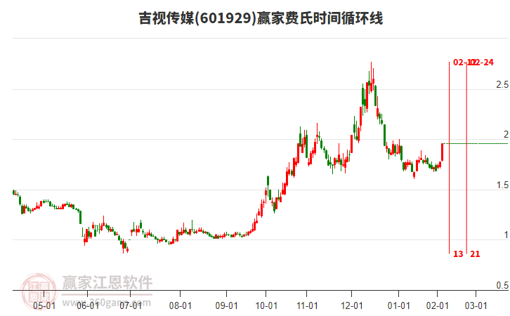 601929吉視傳媒費(fèi)氏時(shí)間循環(huán)線工具
