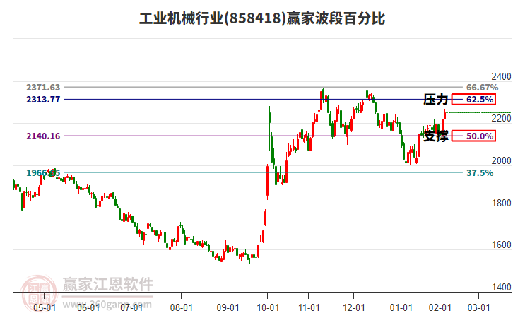 工業(yè)機(jī)械行業(yè)波段百分比工具 工業(yè)機(jī)械行業(yè)波段百分比工具