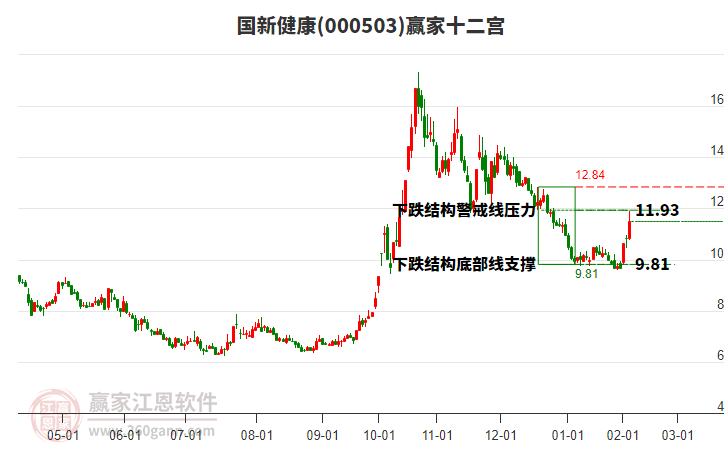 000503國新健康贏家十二宮工具