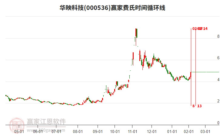 000536華映科技費氏時間循環(huán)線工具