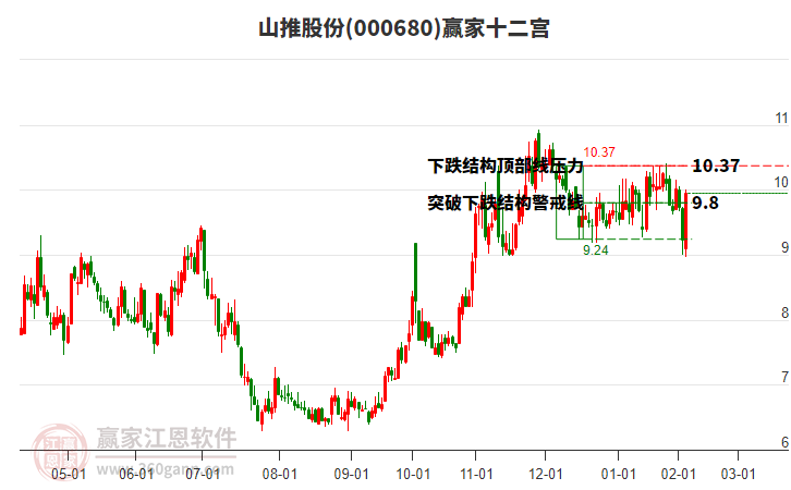 000680山推股份贏家十二宮工具