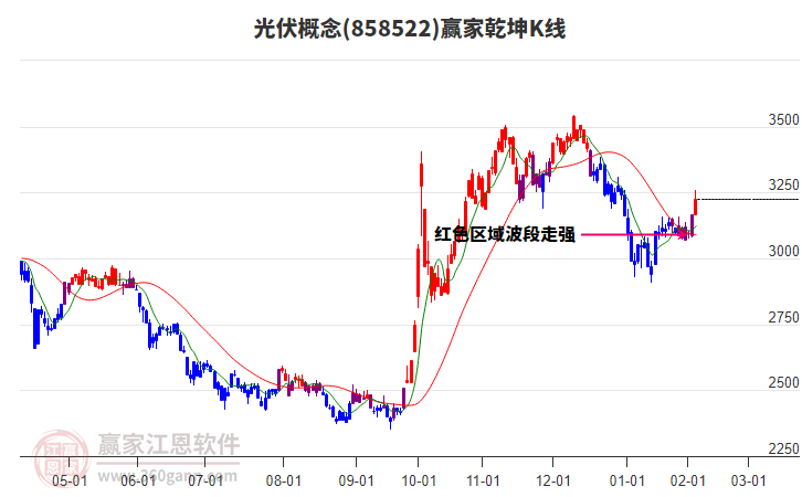 858522光伏贏家乾坤K線工具