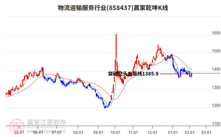 858437物流運輸服務(wù)贏家乾坤K線工具