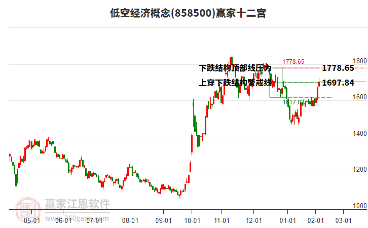 858500低空經(jīng)濟贏家十二宮工具