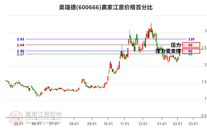 600666奧瑞德江恩價格百分比工具