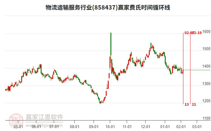 物流運輸服務(wù)行業(yè)費氏時間循環(huán)線工具