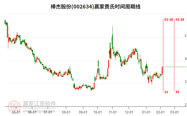 002634棒杰股份費(fèi)氏時(shí)間周期線工具 002634棒杰股份費(fèi)氏時(shí)間周期線工具