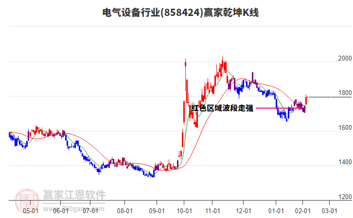 858424電氣設(shè)備贏家乾坤K線工具 858424電氣設(shè)備贏家乾坤K線工具