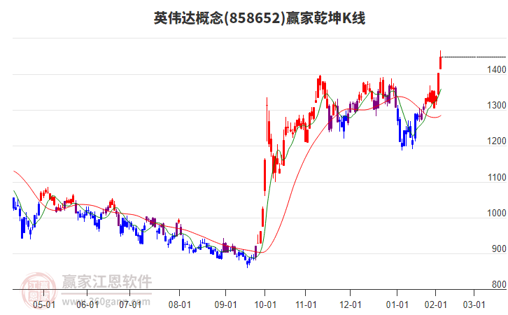 858652英偉達(dá)贏家乾坤K線工具