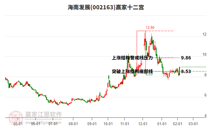 002163海南發(fā)展贏家十二宮工具