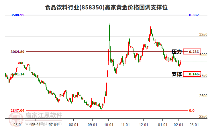 食品飲料行業(yè)黃金價格回調(diào)支撐位工具 食品飲料行業(yè)黃金價格回調(diào)支撐位工具