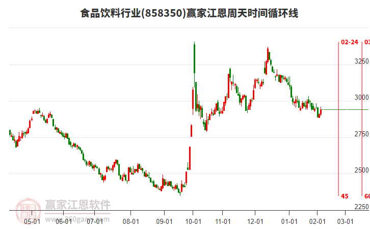 食品飲料行業(yè)江恩周天時間循環(huán)線工具 食品飲料行業(yè)江恩周天時間循環(huán)線工具