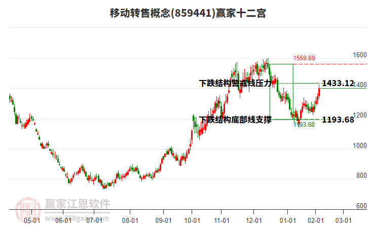 859441移動轉售贏家十二宮工具 859441移動轉售贏家十二宮工具