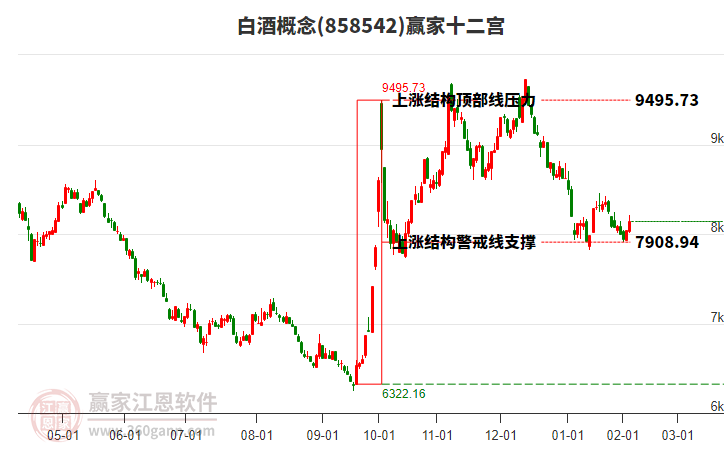 858542白酒贏家十二宮工具