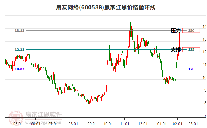 600588用友網(wǎng)絡(luò)江恩價格循環(huán)線工具