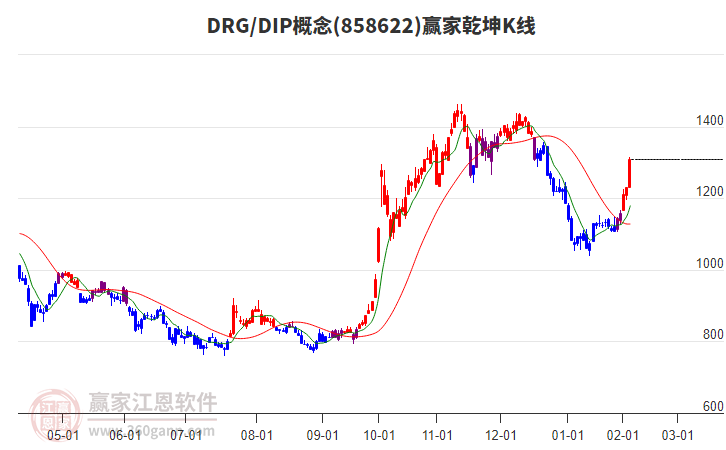858622DRG/DIP贏家乾坤K線工具
