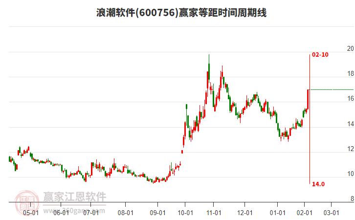 600756浪潮軟件等距時(shí)間周期線工具