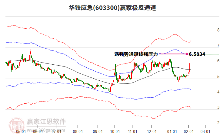 603300華鐵應(yīng)急贏家極反通道工具
