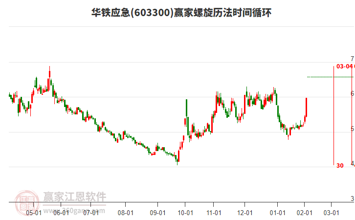 603300華鐵應(yīng)急螺旋歷法時間循環(huán)工具