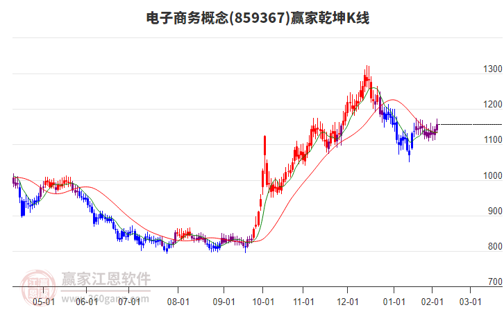 859367電子商務(wù)贏家乾坤K線工具 859367電子商務(wù)贏家乾坤K線工具