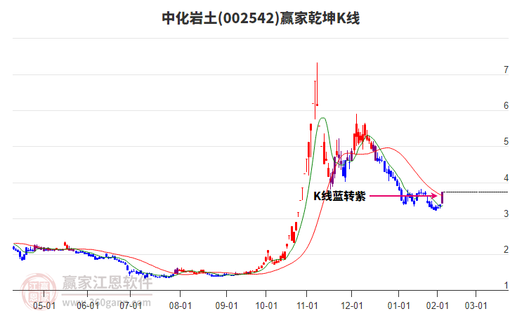 002542中化巖土贏家乾坤K線工具