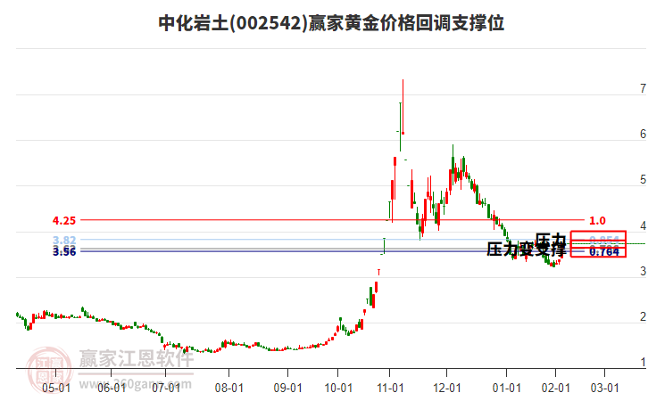 002542中化巖土黃金價(jià)格回調(diào)支撐位工具