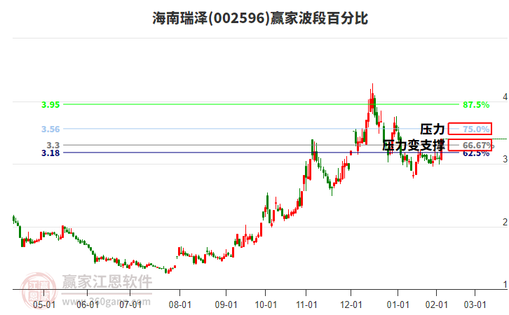 002596海南瑞澤波段百分比工具