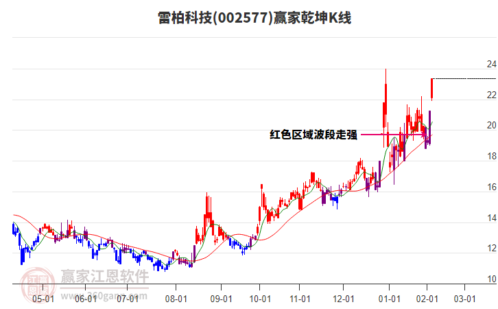 002577雷柏科技贏家乾坤K線工具