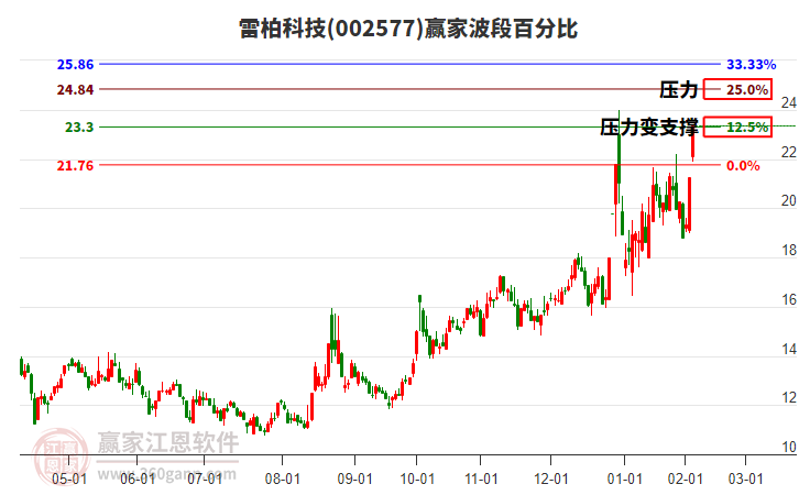 002577雷柏科技波段百分比工具