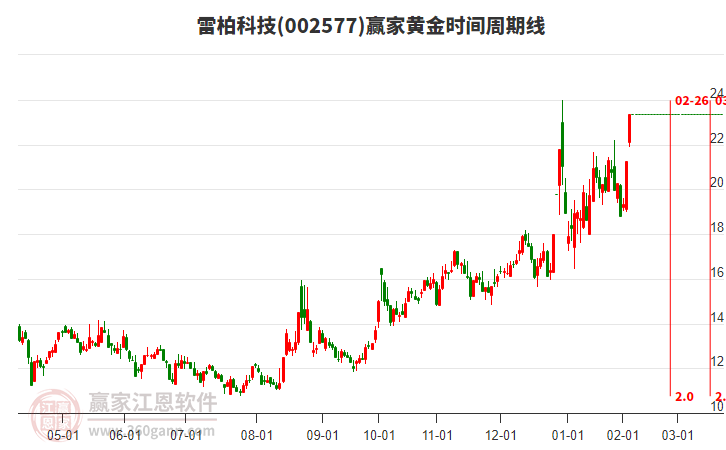 002577雷柏科技黃金時(shí)間周期線工具