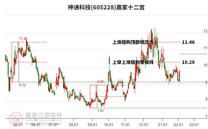 605228神通科技贏家十二宮工具