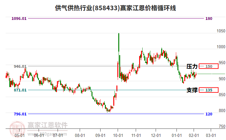 供氣供熱行業(yè)江恩價(jià)格循環(huán)線工具 供氣供熱行業(yè)江恩價(jià)格循環(huán)線工具