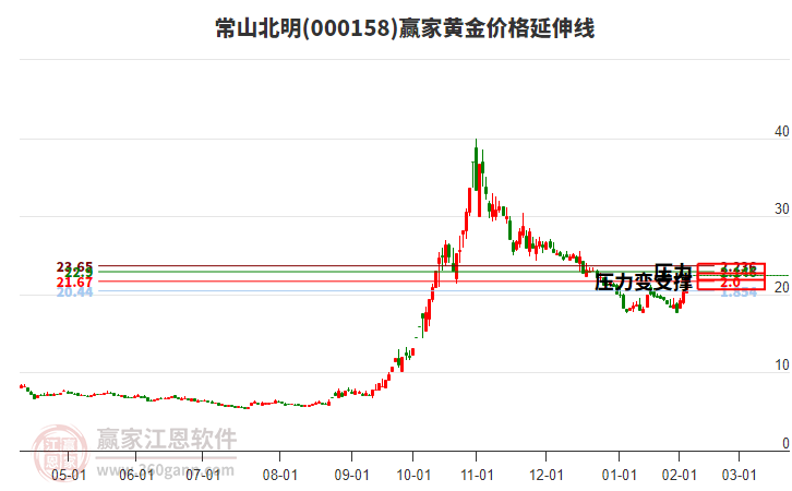 000158常山北明黃金價(jià)格延伸線工具