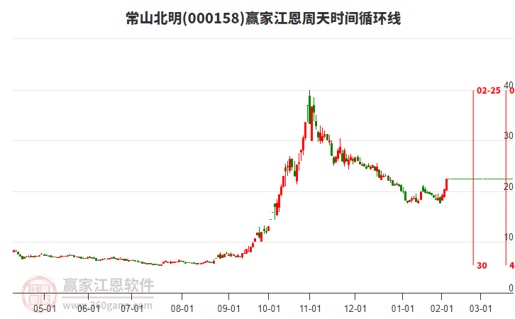 000158常山北明江恩周天時(shí)間循環(huán)線工具