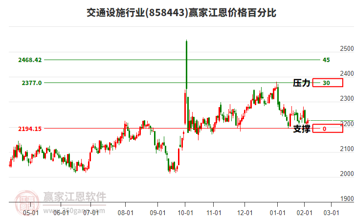 交通設(shè)施行業(yè)江恩價格百分比工具 交通設(shè)施行業(yè)江恩價格百分比工具