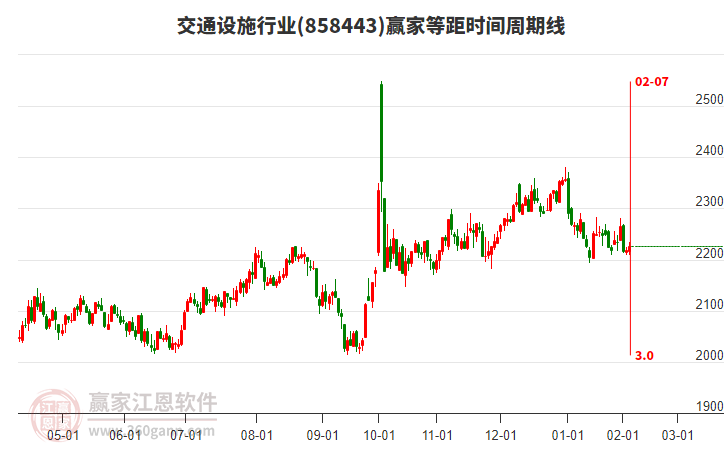 交通設(shè)施行業(yè)等距時間周期線工具 交通設(shè)施行業(yè)等距時間周期線工具