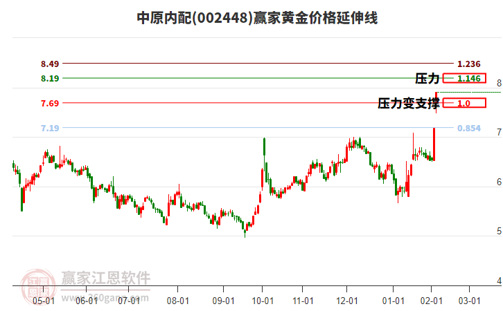 002448中原內(nèi)配黃金價格延伸線工具 002448中原內(nèi)配黃金價格延伸線工具