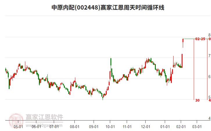 002448中原內(nèi)配江恩周天時間循環(huán)線工具 002448中原內(nèi)配江恩周天時間循環(huán)線工具