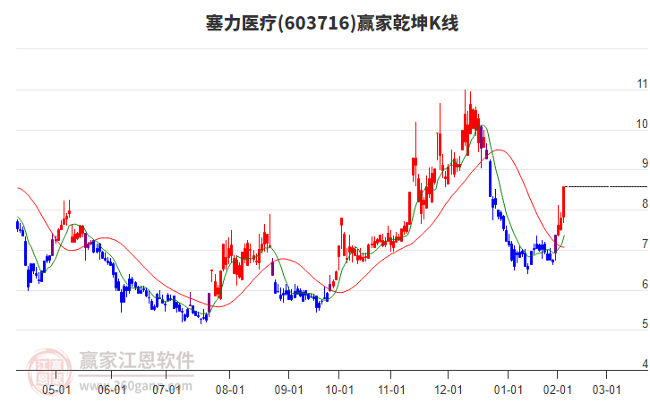 603716塞力醫(yī)療贏家乾坤K線工具