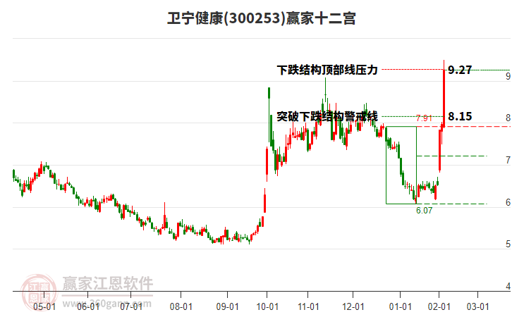 300253衛(wèi)寧健康贏家十二宮工具