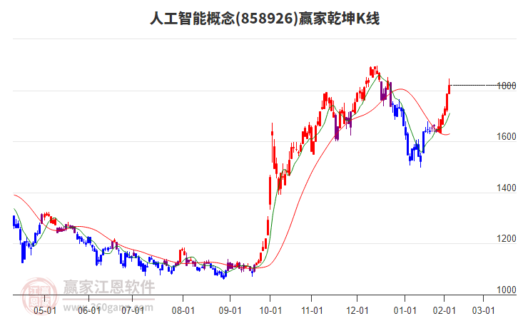 858926人工智能贏家乾坤K線工具