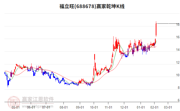 688678福立旺贏家乾坤K線工具